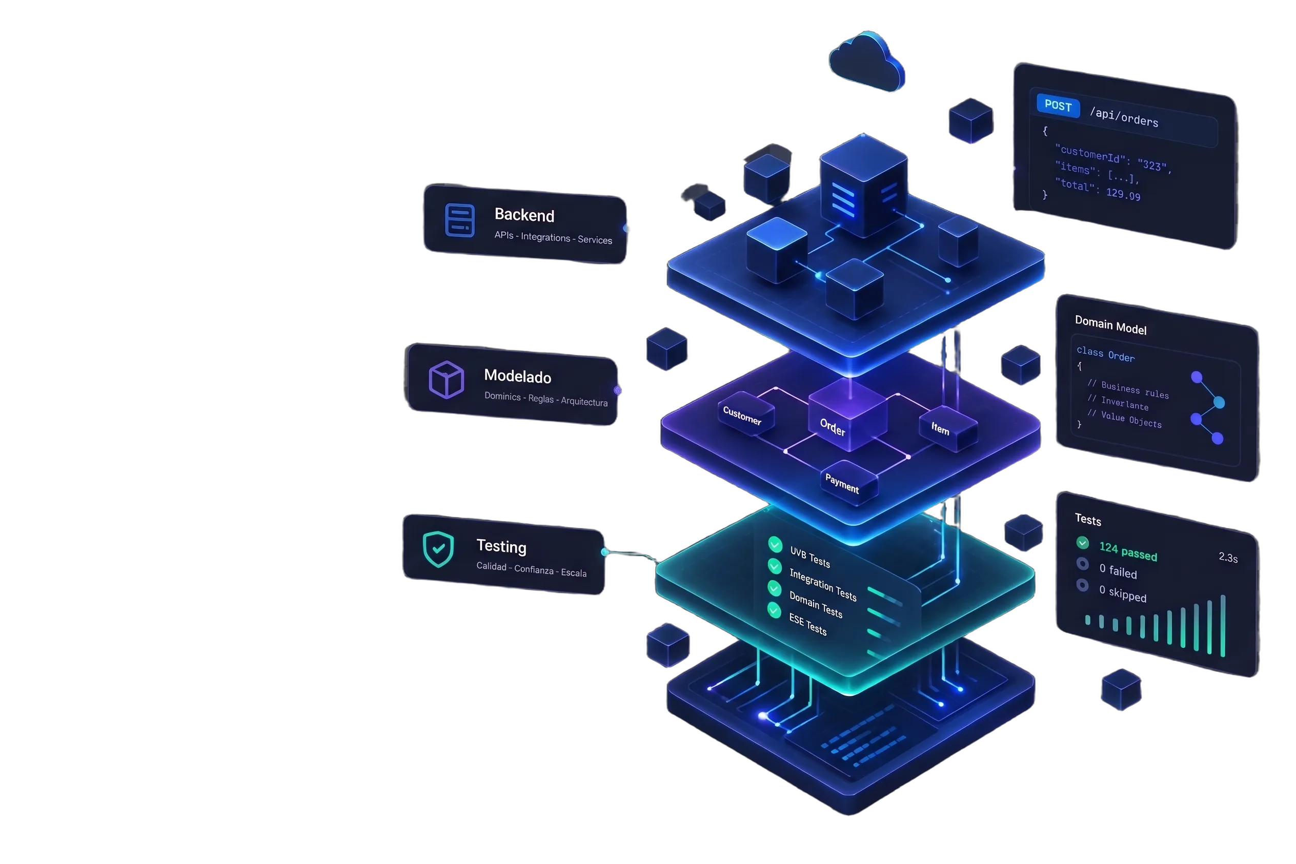 Diagrama isométrico de tres capas — backend, modelado de dominio y testing — conectadas entre sí.